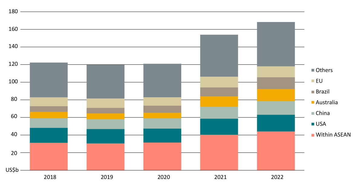 Figure 1 represents the ASEAN agricultural, fisheries, and forestry imports from the world. The bar chart consists of five columns denoting the years 2018, 2019, 2020, 2021, and 2022. Each year is color-coded on the right-hand side with categories including Within ASEAN, USA, China, Australia, Brazil, EU, and Others. On the left-hand side, the values are represented in US$ billion.