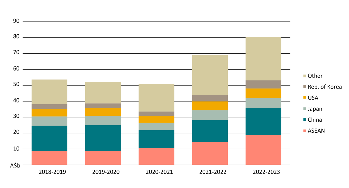  Figure 2 illustrates Australian agricultural, fisheries, and forestry exports. The chart consists of five bars representing the years 2018-2019, 2019-2020, 2020-2021, 2021-2022, and 2022-2023. The left-hand side of the chart indicates values in Australian billions. On the right-hand side, each year is color-coded with categories including ASEAN, China, Japan, USA, Republic of Korea, and Others. This chart provides a visual representation of the agricultural, fisheries, and forestry exports from Australia.