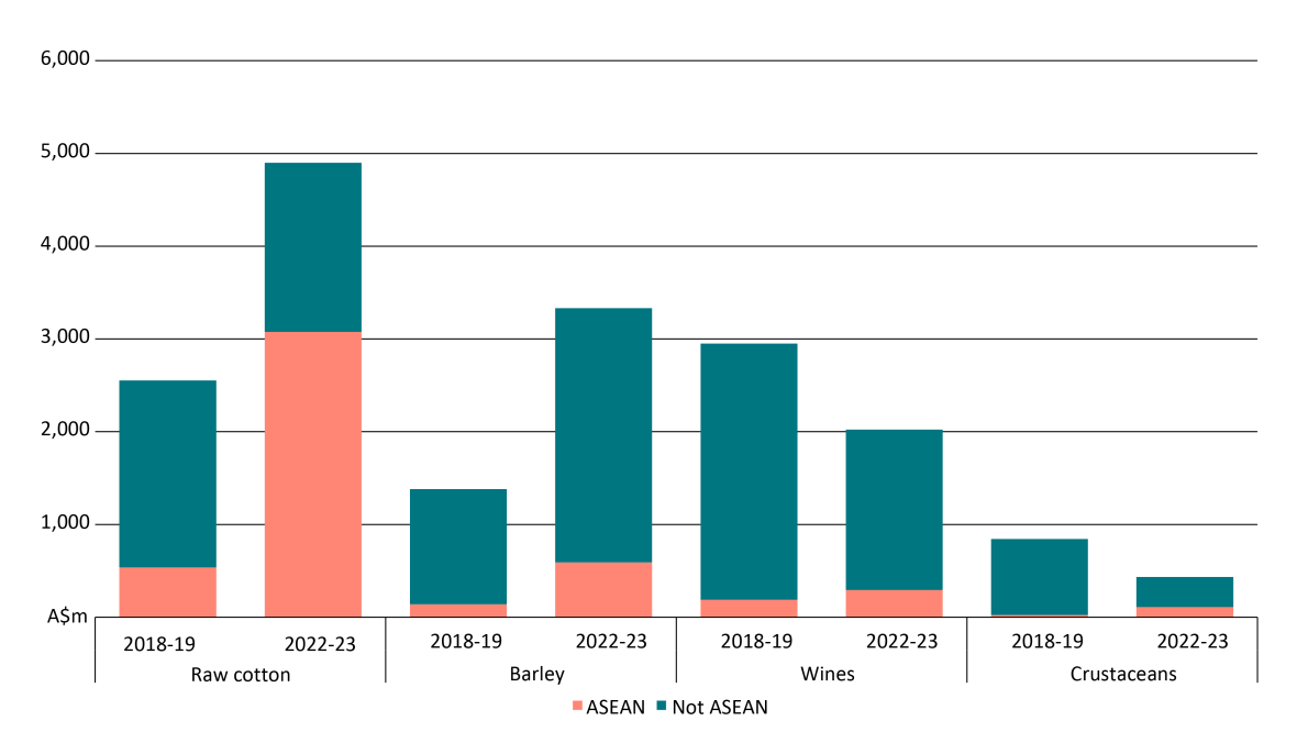 The chart displays bars for the years 2018-2019 and 2022-2023, with values in Australian $ millions on the left-hand side. Under each set of bars, there are two categories: ASEAN and Not ASEAN. The specific exports represented are as follows: Bars one and two represent Raw Cotton, Bars three and four represent Barley, Bars five and six represent Wine, Bars seven and eight represent Crustaceans.This chart provides a visual comparison of selected AFF exports, highlighting changes over the specified five-year